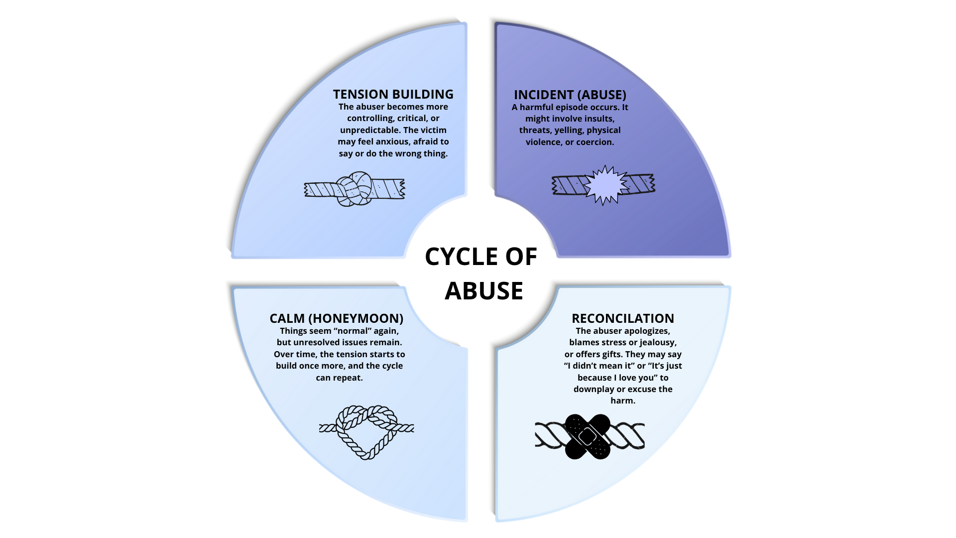 Diagramma che mostra il ciclo dell'abuso in quattro fasi ricorrenti: 1) Aumento della tensione: stress, rabbia o controllo iniziano a crescere; 2) Incidente: episodio di abuso emotivo, fisico o sessuale; 3) Riconciliazione: la persona che agisce violenza si scusa o trova giustificazioni; 4) Calma o fase della 'luna di miele': periodo temporaneo di tranquillità prima che la tensione ricominci a crescere. Il ciclo si ripete in un cerchio continuo, mostrando come la violenza possa ripresentarsi nel tempo.