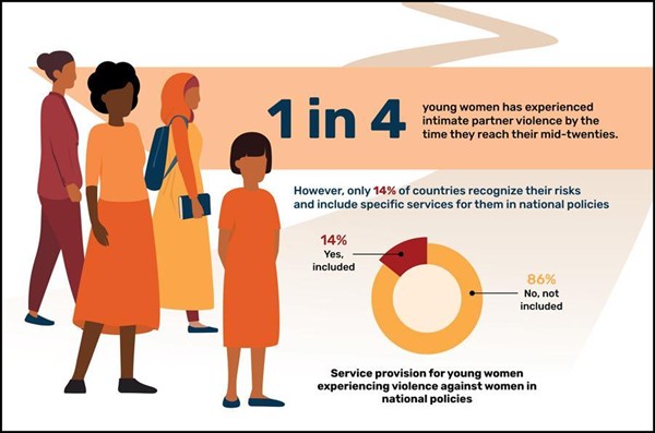 infographic detailing percentage of young women experiencing IPV in their lives.