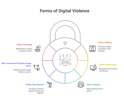 Diagramma che mostra le forme di violenza digitale online