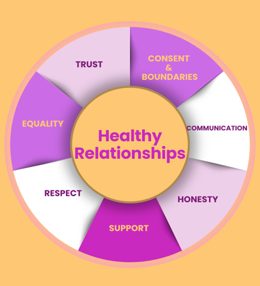 Illustrazione che rappresenta relazioni sane
