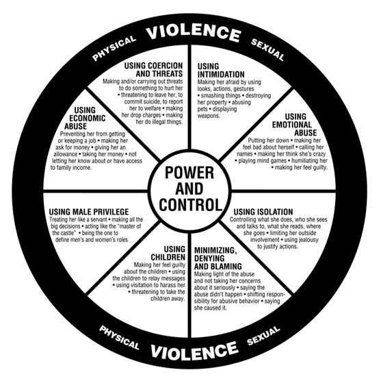 Diagramma circolare intitolato 'Ruota del potere e del controllo' che illustra come diverse forme di abuso mantengano il controllo in una relazione. Al centro si trova 'Potere e controllo'. Intorno, otto sezioni descrivono tattiche come intimidazione, abuso emotivo, isolamento, minimizzare e incolpare, uso dei figli, privilegi maschili, abuso economico, coercizione e minacce. Il grafico mostra come questi comportamenti siano collegati e utilizzati per dominare il/la partner.